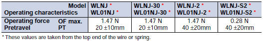 WL Dimensions 29 