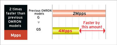 R88M-KE, R88D-KP Features 10 