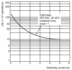 E5ED-800 Specifications 15 